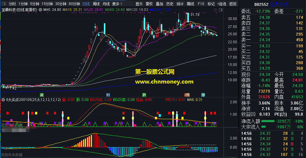 祝大家2020年发财特发6大买点副图自编自用指标