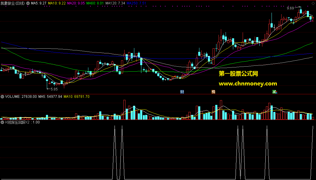 通达信k线探压回踩x2线选股公式