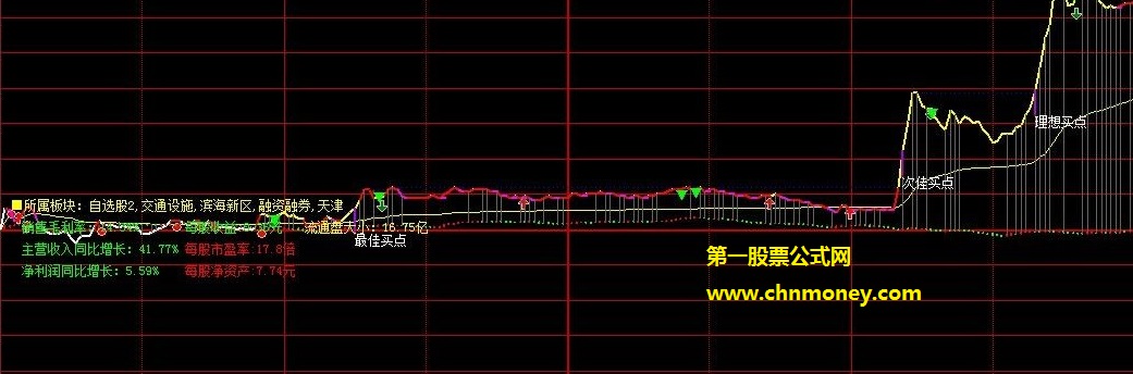 把握买点很牛的次佳和理想与最佳三大买点分时主图公式