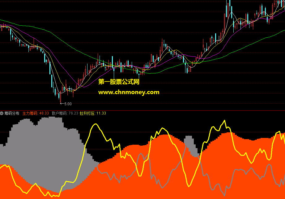 筹码分布副图附实效图主力散户筹码分布不加密源码中无未来函数指标
