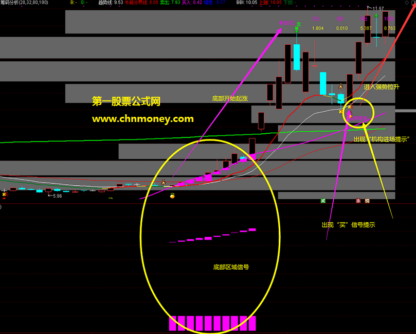 有助于分析个股走向及趋势的妙用未来函数筹码分析主图指标