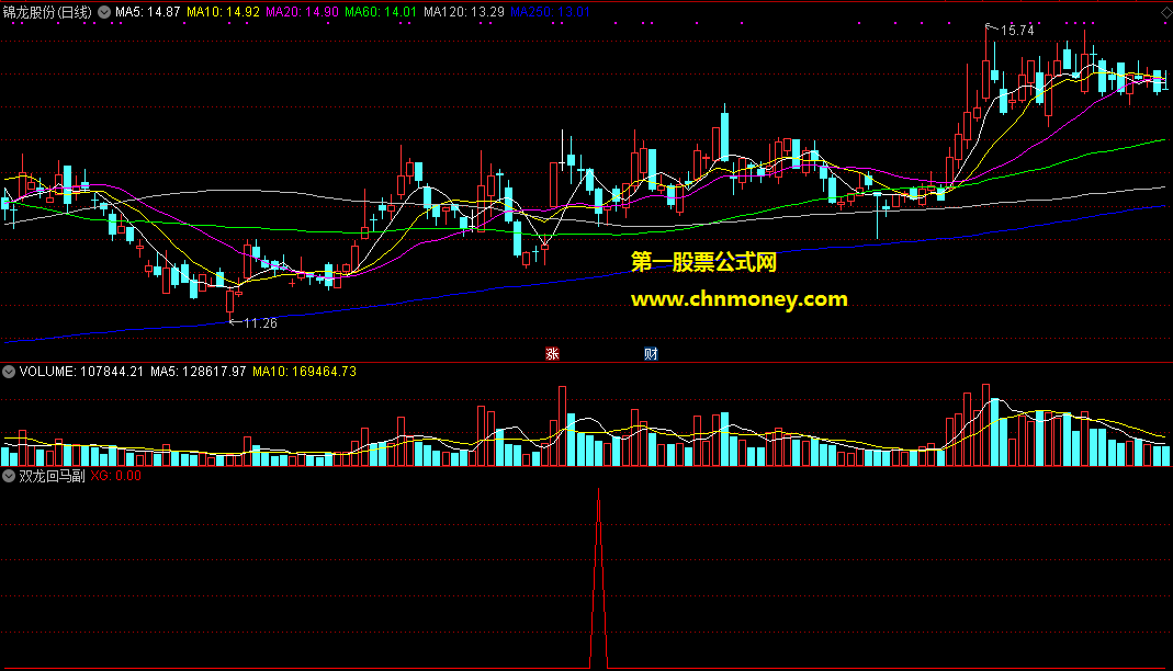 抓强势票涨停回马枪的双龙回马副图附效果截图和源码指标