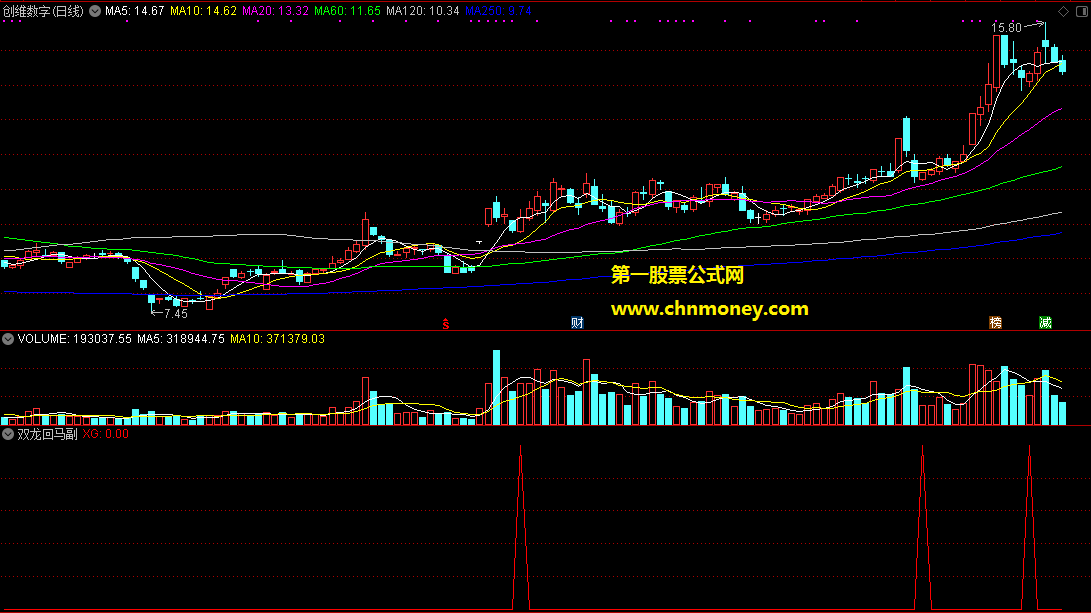 抓强势票涨停回马枪的双龙回马副图附效果截图和源码指标