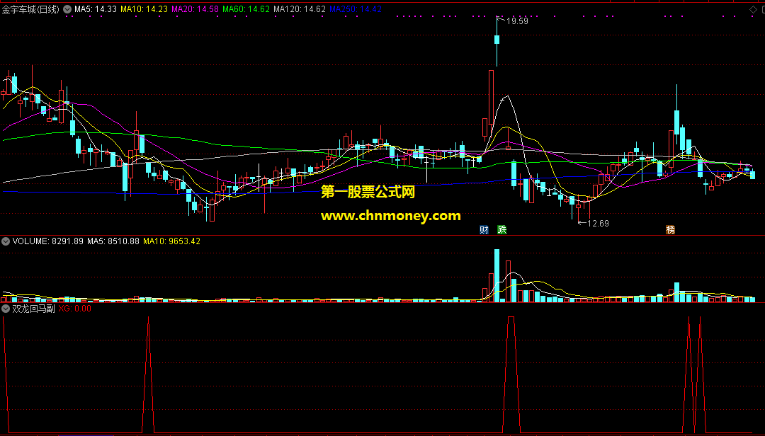 抓强势票涨停回马枪的双龙回马副图附效果截图和源码指标