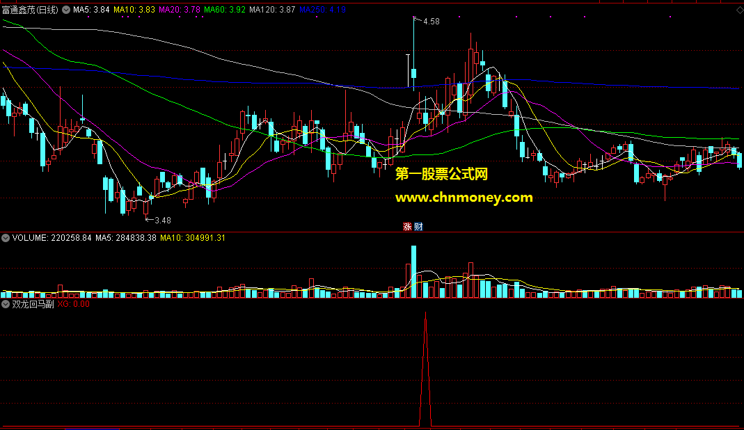 抓强势票涨停回马枪的双龙回马副图附效果截图和源码指标