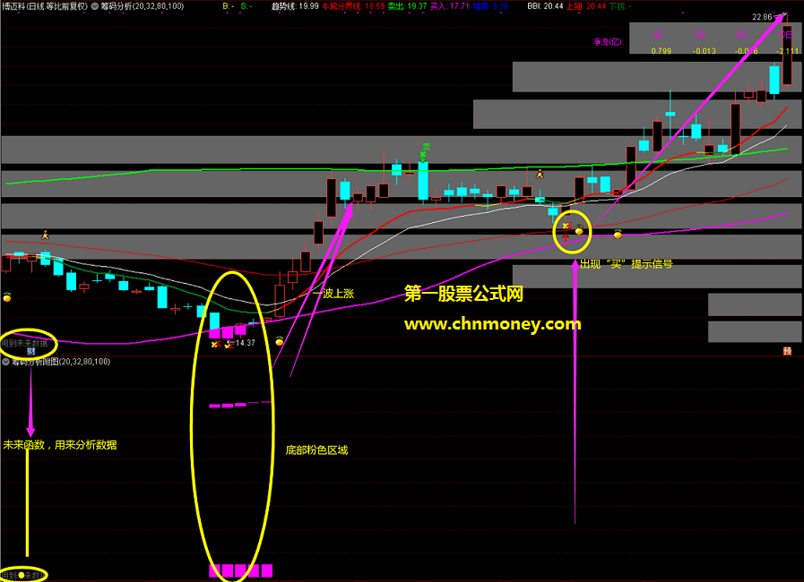 有助于分析个股走向及趋势的妙用未来函数筹码分析主图指标