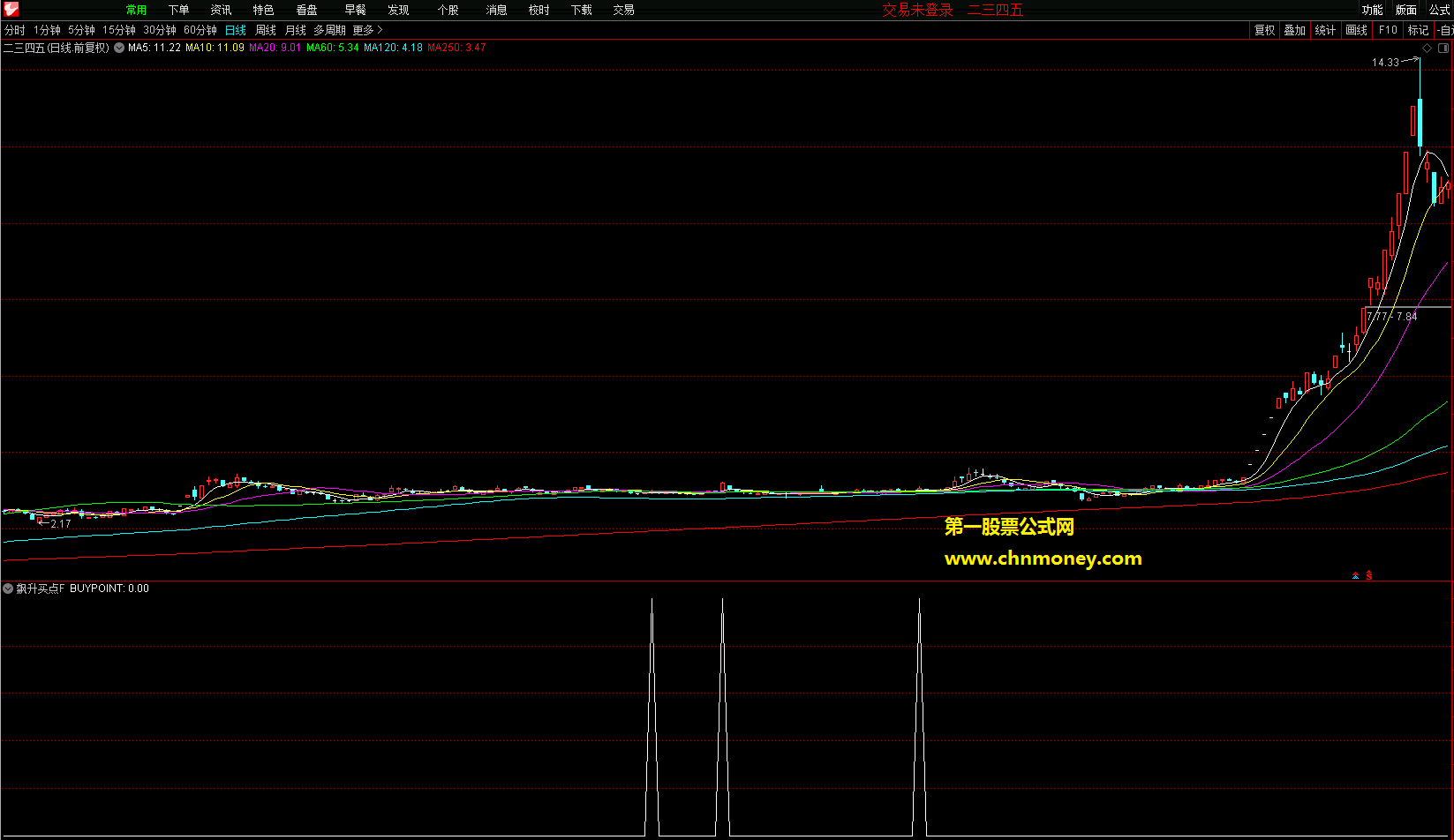 可用于有所股票与期货的飙升买点副图/选股附截图原码加密亦无未来函数指标