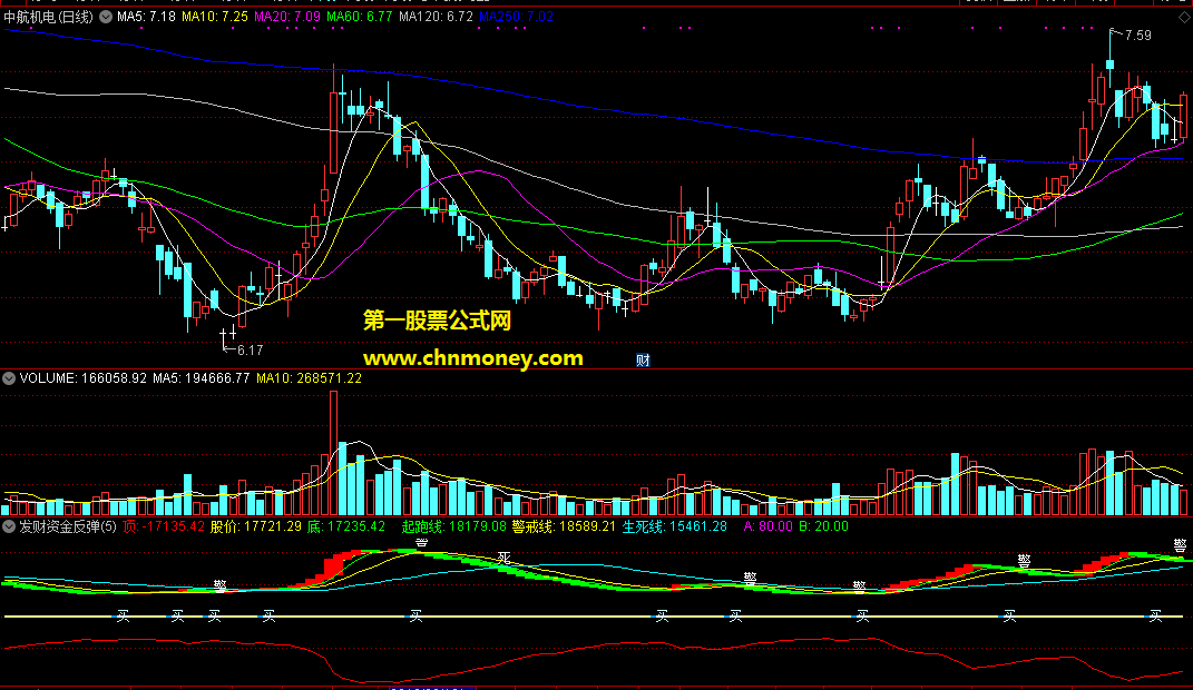 通达信公式发财资金反弹副图附源码图指标