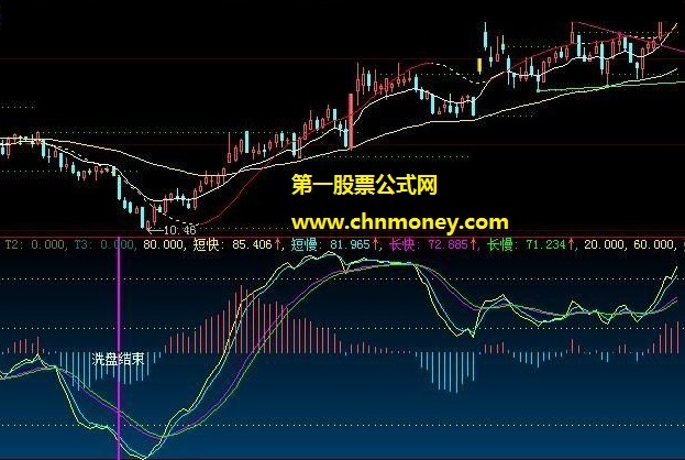 提示洗盘结束时间点较准的浮云趋势副图公式