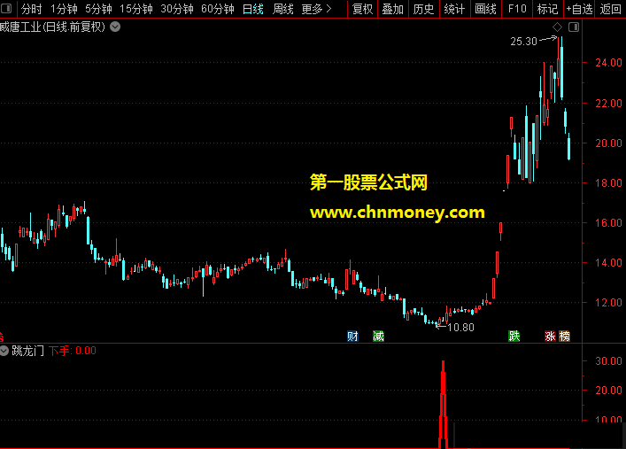 启动前能给出完美信号的跳龙门副图加密却无未来函数指标