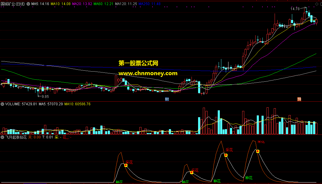 通达信飞升起涨拈花副图附源码指标
