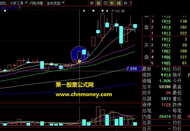 阶段底缩量筑底双倍量柱连涨主升选股公式