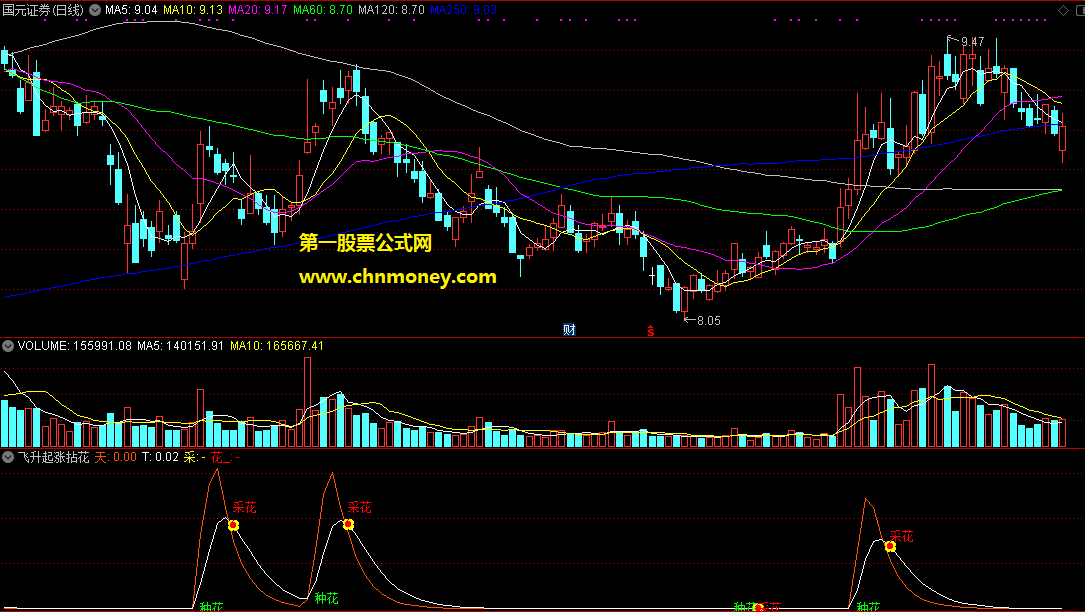 通达信飞升起涨拈花副图附源码指标