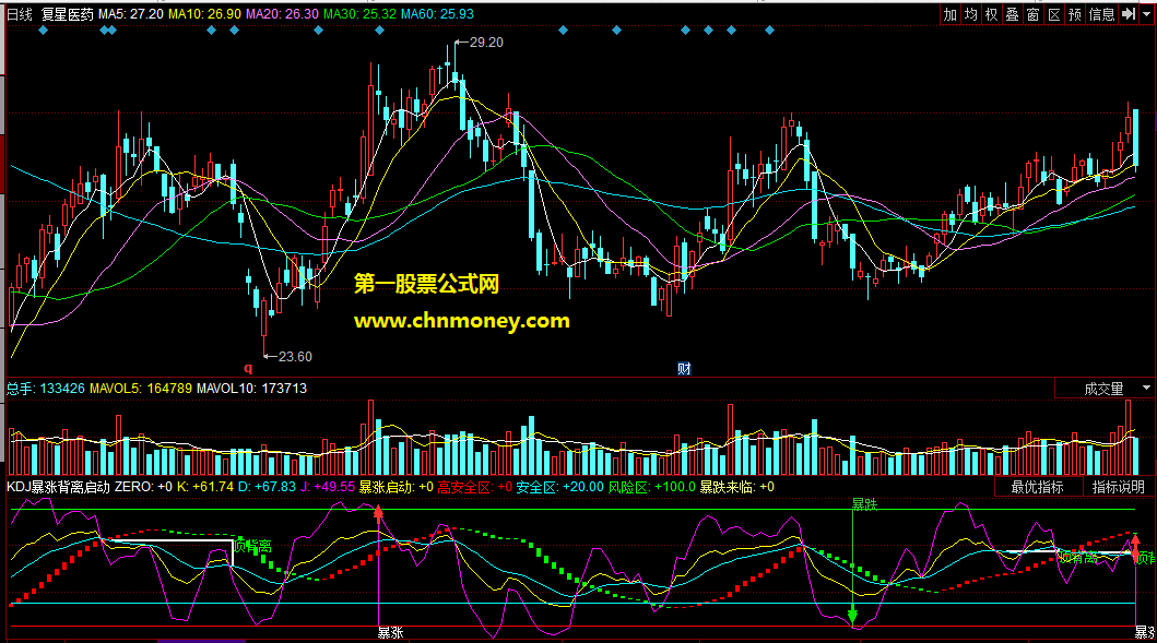kdj暴涨背离启动