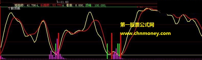 无论做短还是长都合用的对比顶峰判断趋势底副图公式