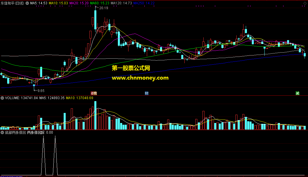 通达信公式底部两涨停回踩买副图带选股时截图指标