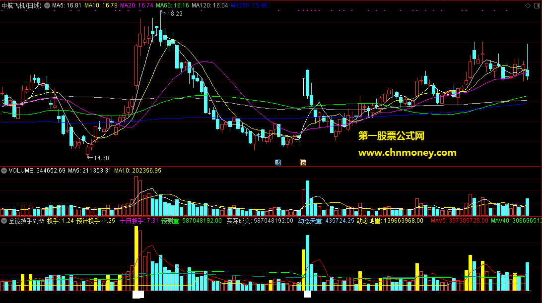通达信公式全能换手副图附实测帖图指标