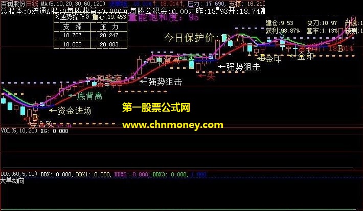 照此操作绝对好使的全功能决策解盘主图公式