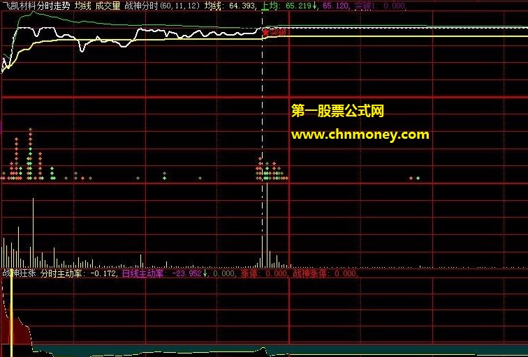 珍藏了好多年用作抓涨停概率非常大的战神狂涨副图公式