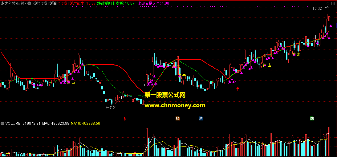 只要穿越红线就是大牛的k线穿越红线追击主图附实效图指标