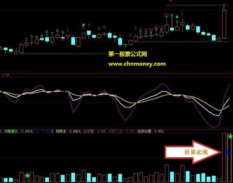 都说追涨特适用的放量第二天涨停开始起涨副图公式