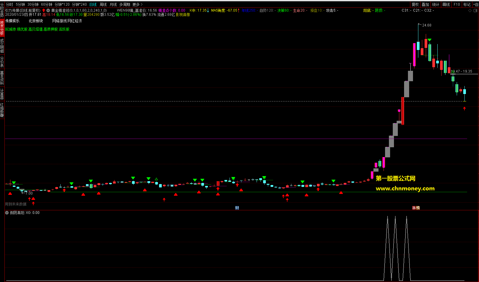 假阴真阳战法选股/副图自己多年用的量学附图无未来函数指标