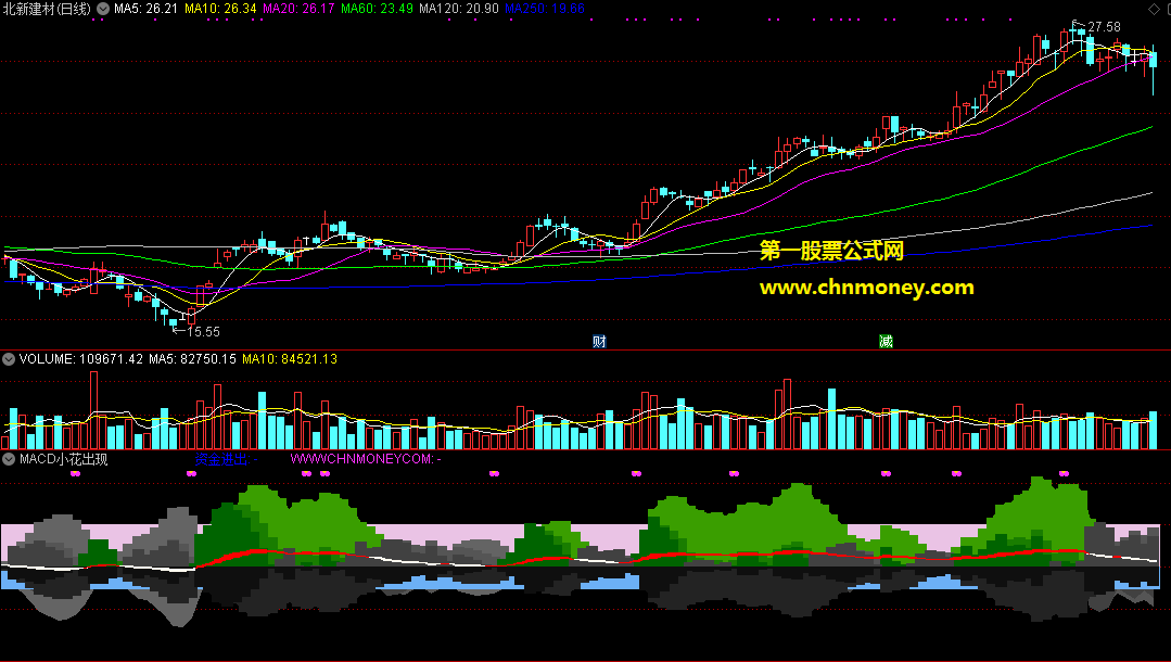 macd小花出现红买进副图无未来函数附带截图指标