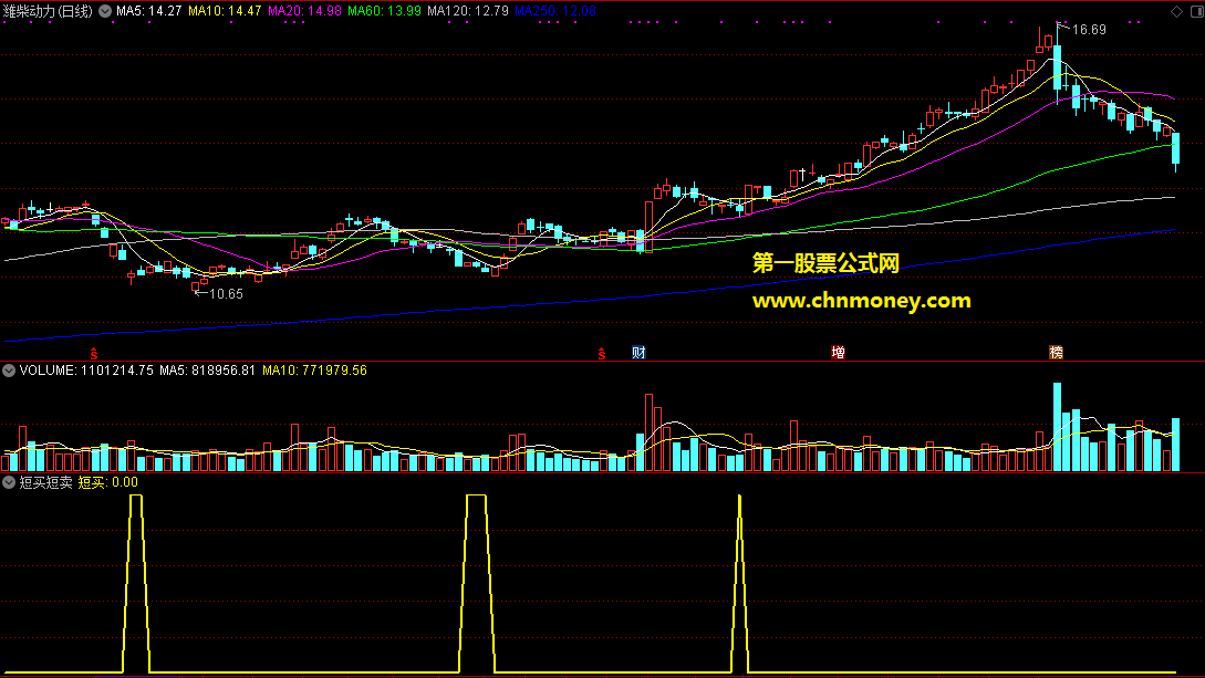 短买短卖副图非常不错原码无未来附实效图指标