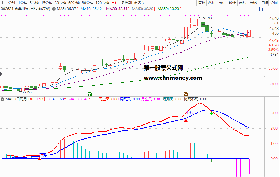 macd将死不死优化副图及选股预警附检测图源码中无未来指标