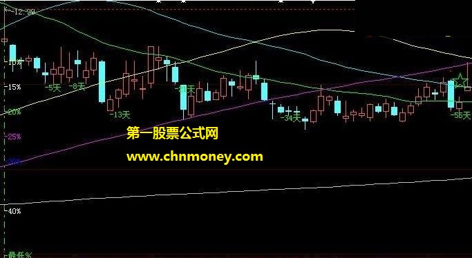 能标示上涨最高空间和下跌最低空间的均线区间标尺主图公式