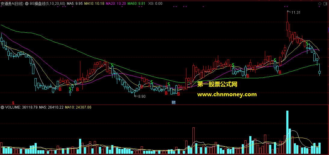bs操盘线主图/选股源码与益盟bs操盘线有的一比未加密也无未来指标
