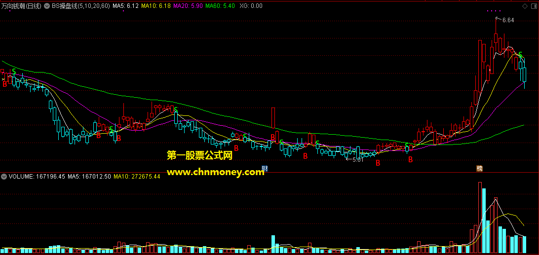 bs操盘线主图/选股源码与益盟bs操盘线有的一比未加密也无未来指标