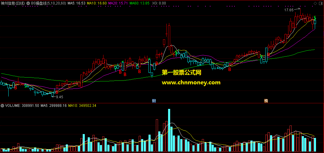 bs操盘线主图/选股源码与益盟bs操盘线有的一比未加密也无未来指标