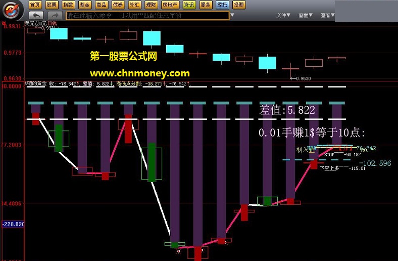 给那些玩股票亏货们的收放自如金融市场万能指标公式