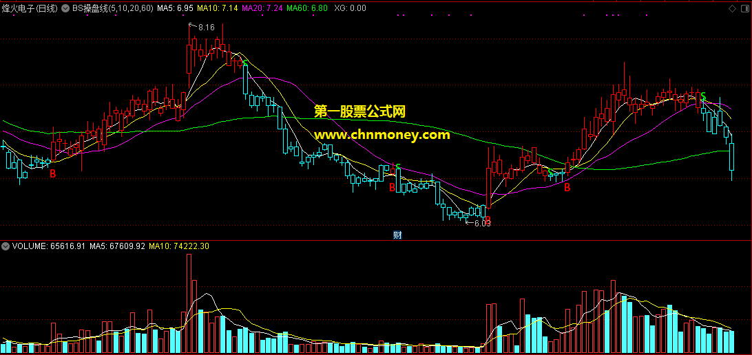 bs操盘线主图/选股源码与益盟bs操盘线有的一比未加密也无未来指标