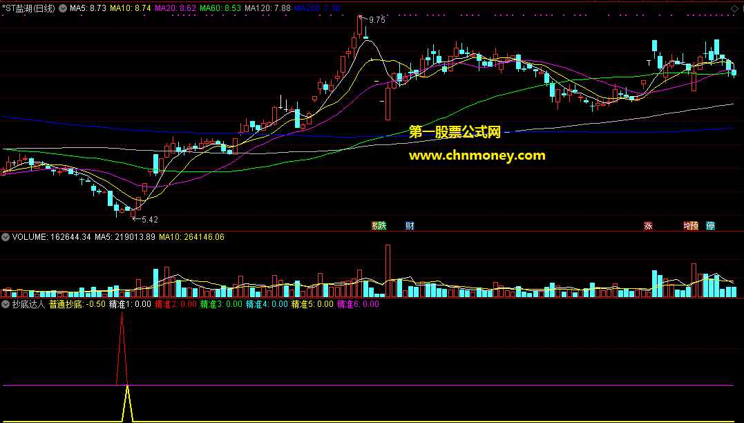 《抄底达人》史上最强抄底副图/选股附检测图加密原码无未来无限期使用指标