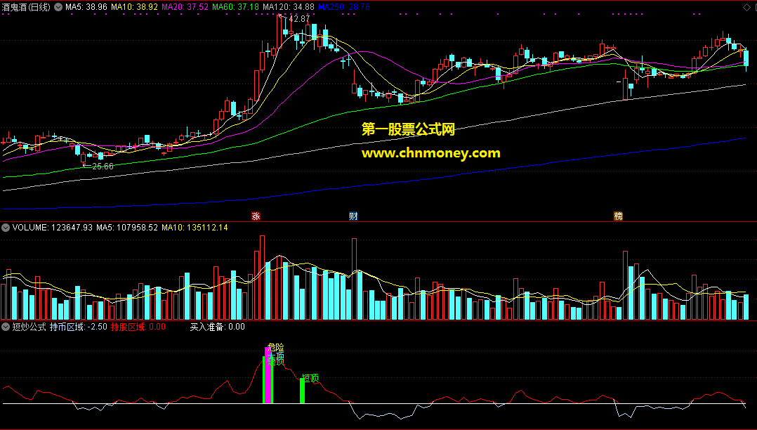 短炒公式副图附效果图自用公式原码无未来指标