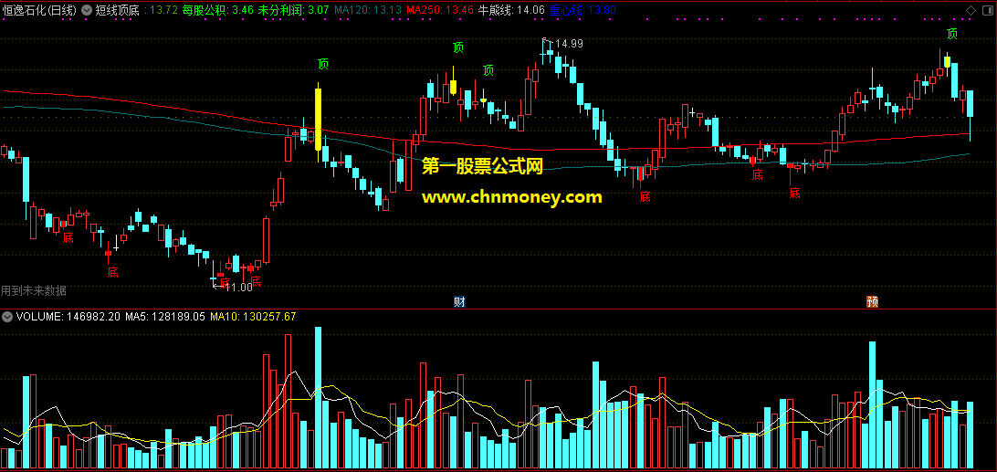短线顶底主图附检测图和源码指标
