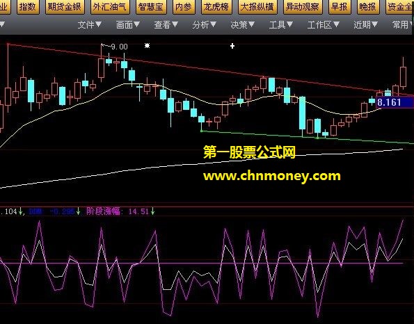 经过多次实战感觉收益还是不错的阶段资金流动副图公式