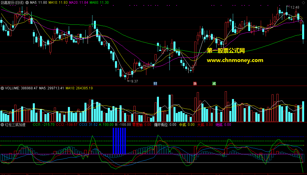 在绝底和大底与中底中寻操作机会的红柱三底加速副图指标