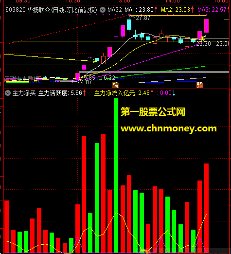 主力净买副图也是来自经传附检测图原码未加密指标
