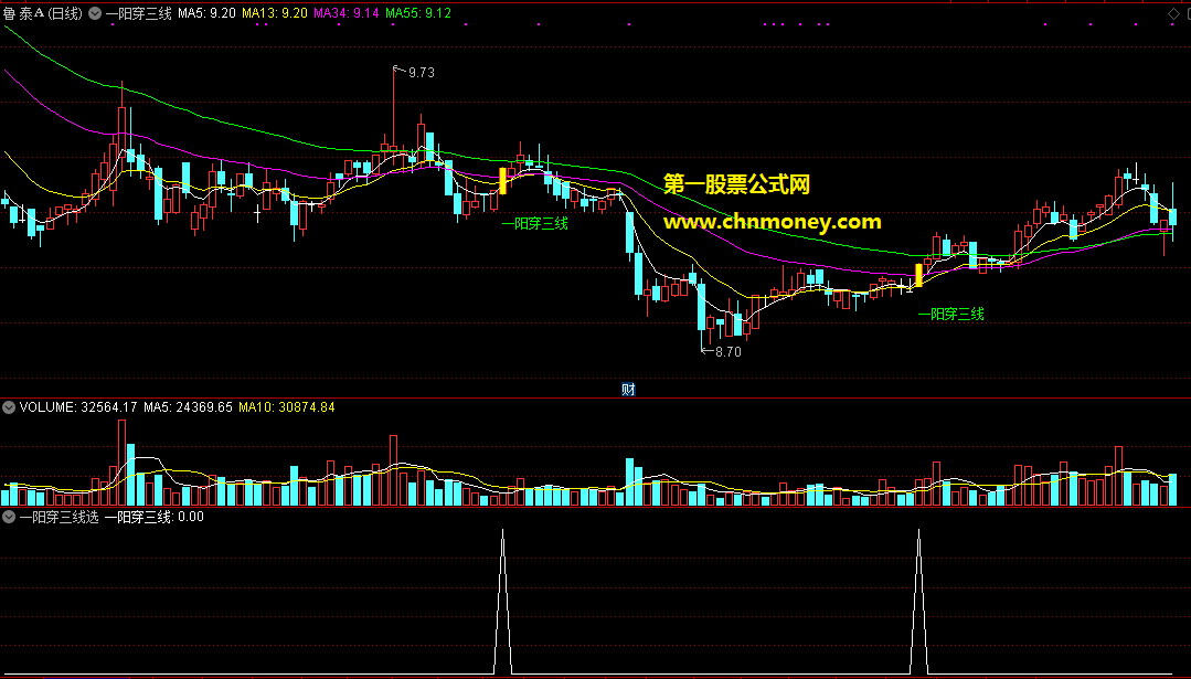 一阳穿三线主图/选股原码无秘附实效图亦无未来指标