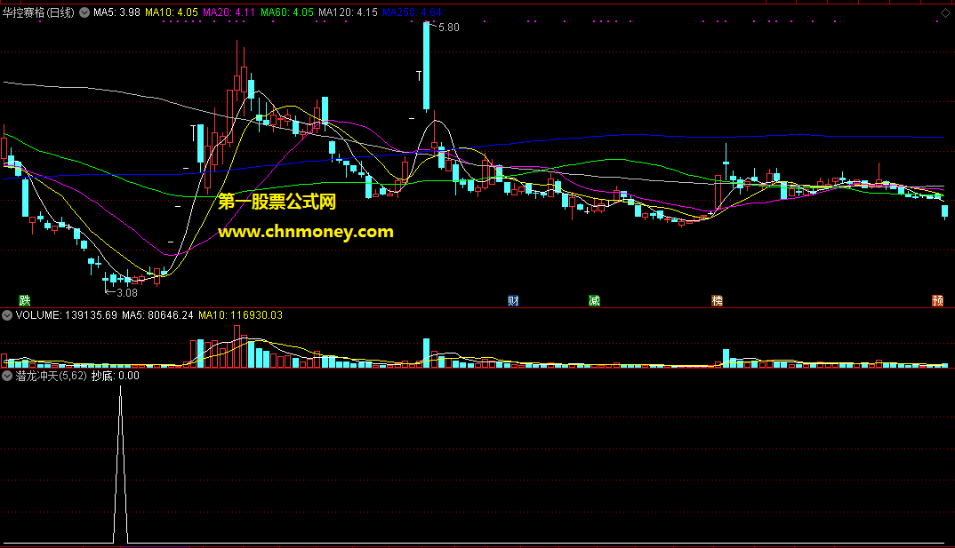 潜龙冲天副图/选股附实效图无未来源码亦无加密指标