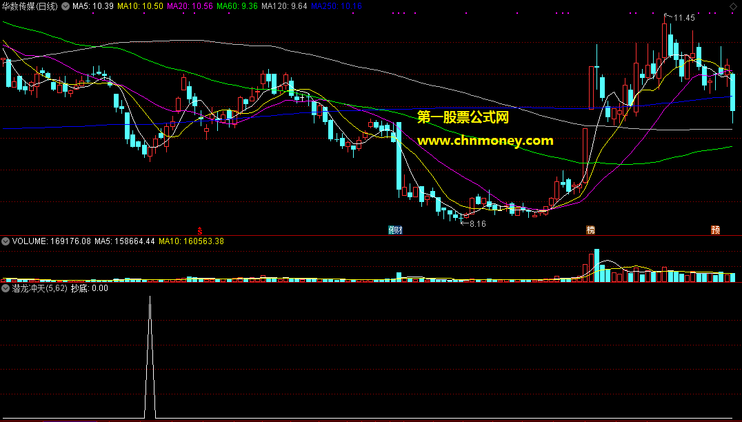 潜龙冲天副图/选股附实效图无未来源码亦无加密指标