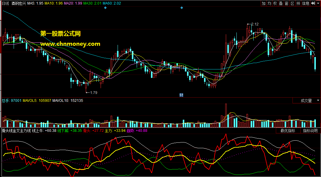 同花顺公式滑头线金叉主力线战胜主力副图指标