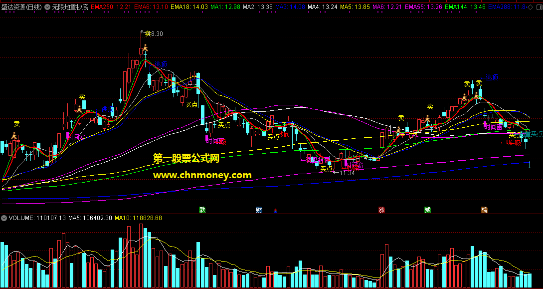 无限地量抄底天机买点主图原创不含未来附实效图与源码指标