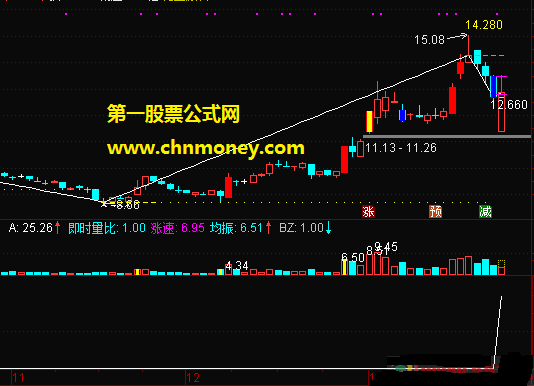 试仓选股公式附截图原码加密但暂无限时指标