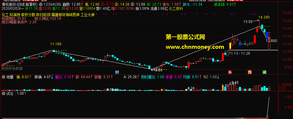 试仓选股公式附截图原码加密但暂无限时指标