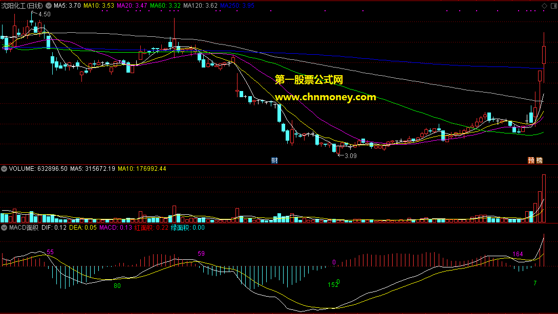 macd面积指标副图缠论辅助判断背驰的必备附图原码也无加密指标