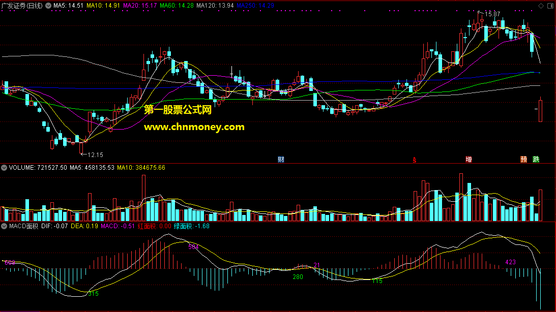 macd面积指标副图缠论辅助判断背驰的必备附图原码也无加密指标